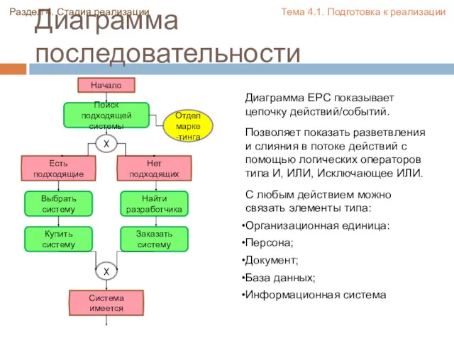 Диаграмма последовательности Раздел 4. Стадия реализации Тема 4.1. Подготовка к