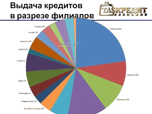 Выдача кредитов в разрезе филиалов