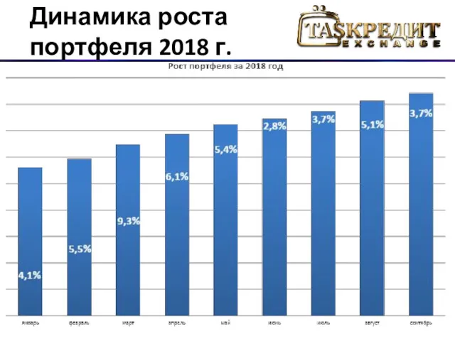 Динамика роста портфеля 2018 г.