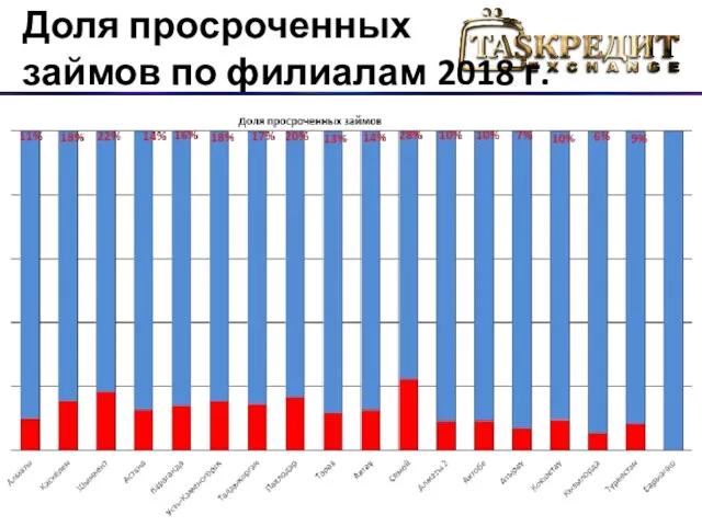 Доля просроченных займов по филиалам 2018 г.