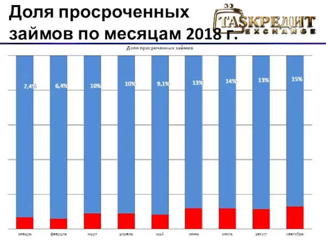 Доля просроченных займов по месяцам 2018 г.