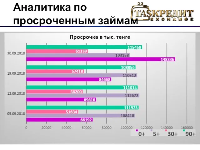 Аналитика по просроченным займам