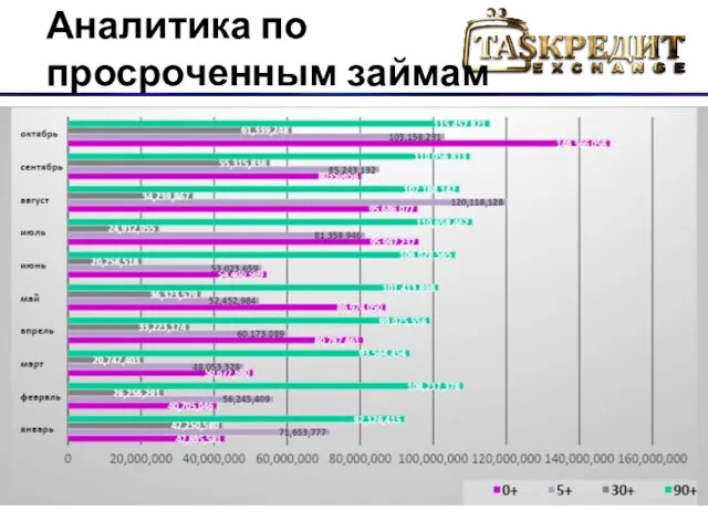 Аналитика по просроченным займам