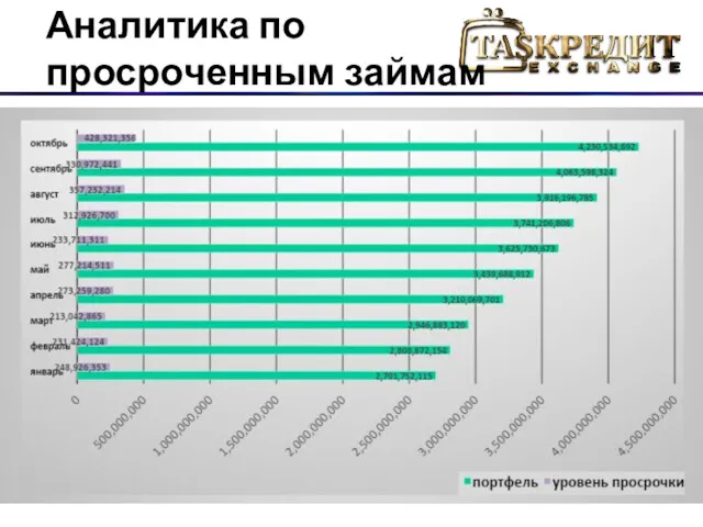 Аналитика по просроченным займам