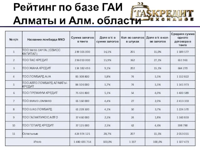 Рейтинг по базе ГАИ Алматы и Алм. области