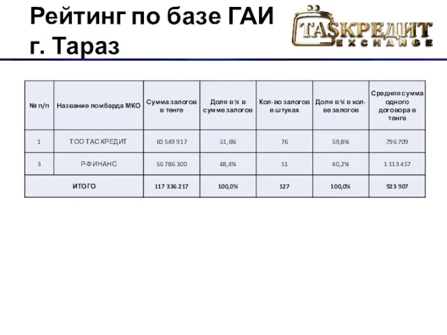 Рейтинг по базе ГАИ г. Тараз