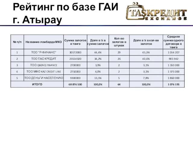 Рейтинг по базе ГАИ г. Атырау