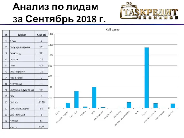 Анализ по лидам за Сентябрь 2018 г.