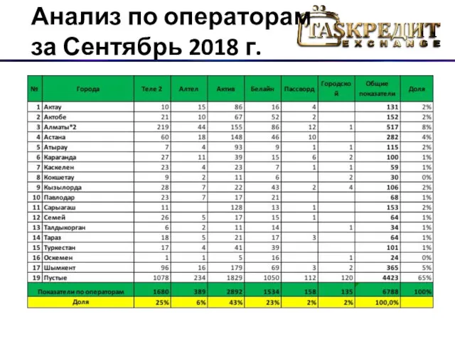 Анализ по операторам за Сентябрь 2018 г.