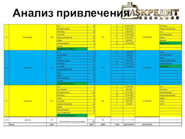 Анализ привлечения