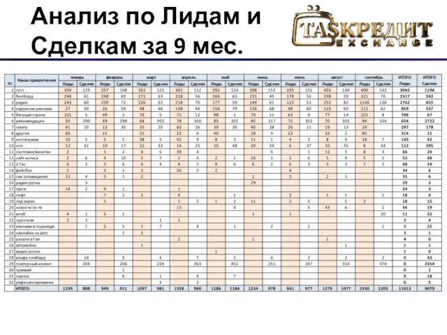 Анализ по Лидам и Сделкам за 9 мес.