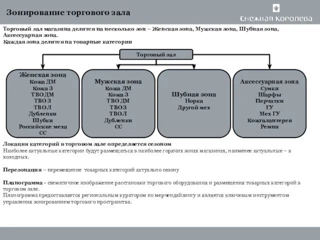 6 Зонирование торгового зала Торговый зал магазина делится на несколько