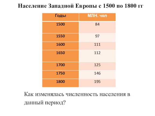 Население Западной Европы с 1500 по 1800 гг Как изменялась численность населения в данный период?