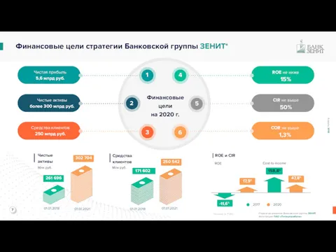 Финансовые цели стратегии Банковской группы ЗЕНИТ* Финансовые цели на 2020