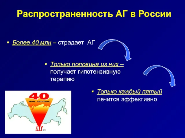 Распространенность АГ в России Более 40 млн – страдает АГ