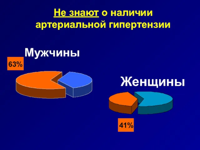 Не знают о наличии артериальной гипертензии