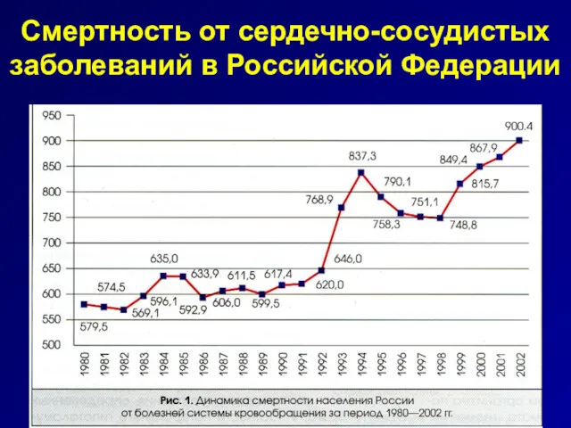 Смертность от сердечно-сосудистых заболеваний в Российской Федерации