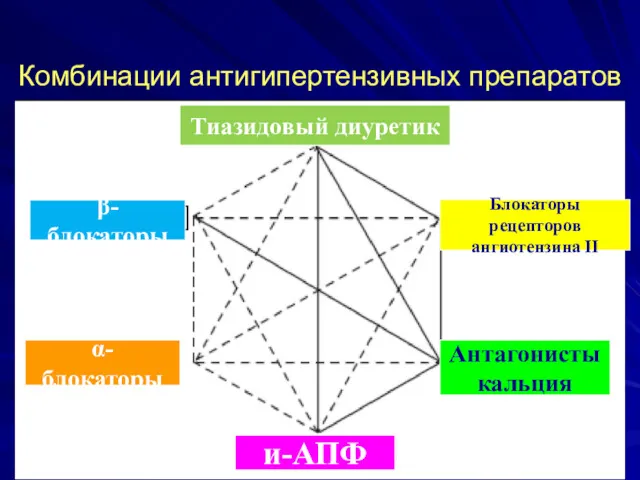 Комбинации антигипертензивных препаратов Тиазидовый диуретик Блокаторы рецепторов ангиотензина II Антагонисты кальция и-АПФ α-блокаторы β-блокаторы