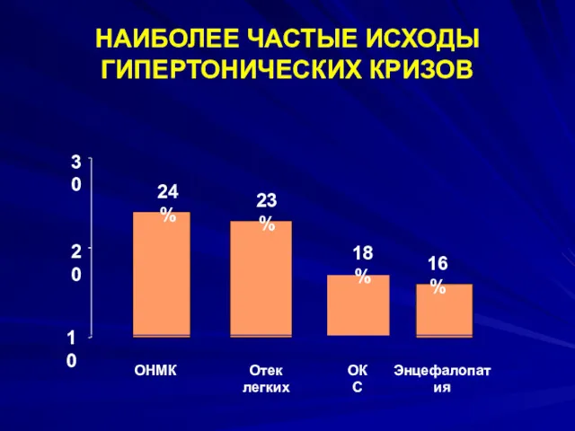 НАИБОЛЕЕ ЧАСТЫЕ ИСХОДЫ ГИПЕРТОНИЧЕСКИХ КРИЗОВ 24% 16% 23% 10 20