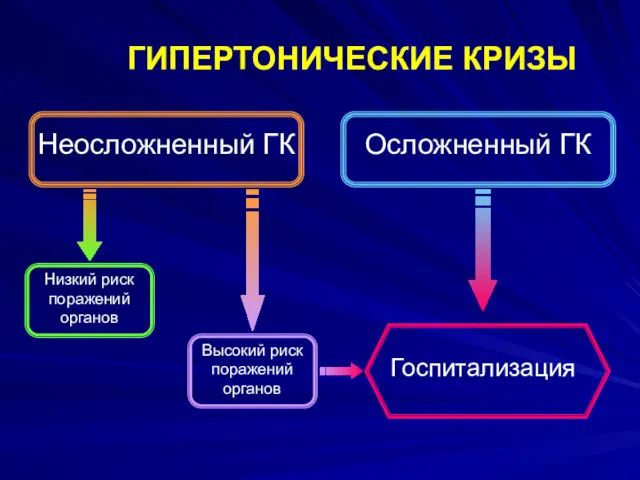 ГИПЕРТОНИЧЕСКИЕ КРИЗЫ Неосложненный ГК Высокий риск поражений органов