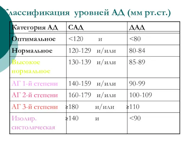 Классификация уровней АД (мм рт.ст.)