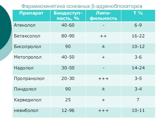 Фармакокинетика основных β-адреноблокаторов