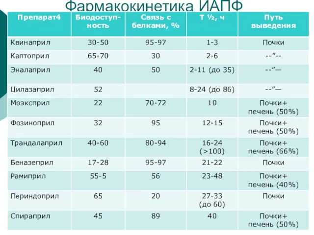 Фармакокинетика ИАПФ