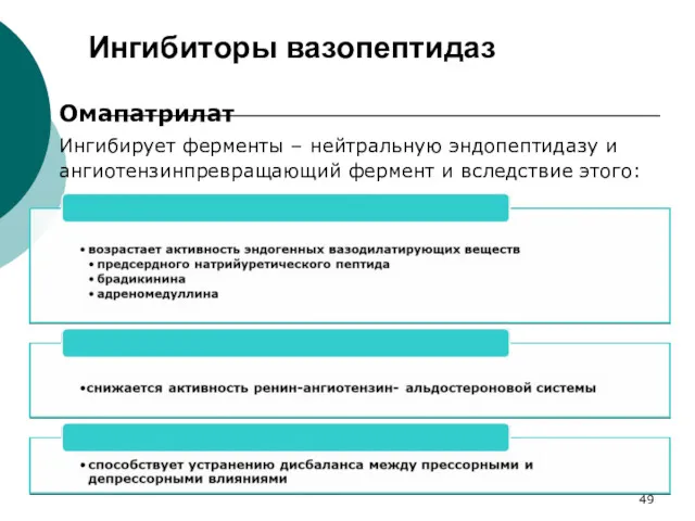 Ингибиторы вазопептидаз Омапатрилат Ингибирует ферменты – нейтральную эндопептидазу и ангиотензинпревращающий фермент и вследствие этого: