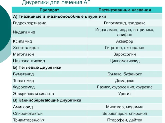 Диуретики для лечения АГ