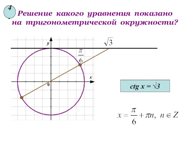 Решение какого уравнения показано на тригонометрической окружности? ctg x = √3 4.