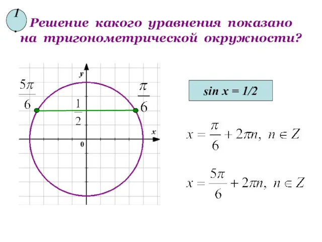 Решение какого уравнения показано на тригонометрической окружности? sin x = 1/2 1.