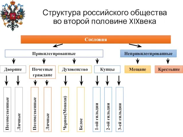 Структура российского общества во второй половине XIXвека Сословия Привилегированные Непривилегированные Дворяне Почетные граждане