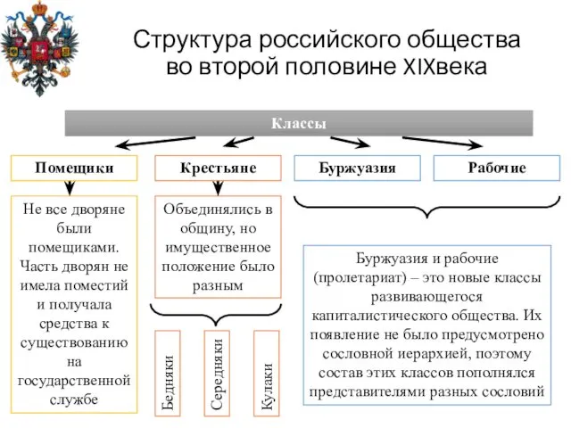 Структура российского общества во второй половине XIXвека Классы Буржуазия Рабочие Не все дворяне