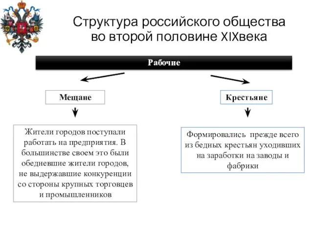 Структура российского общества во второй половине XIXвека Рабочие Мещане Крестьяне Жители городов поступали