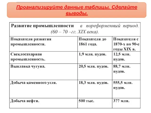 Промышленный подъем Проанализируйте данные таблицы. Сделайте выводы.