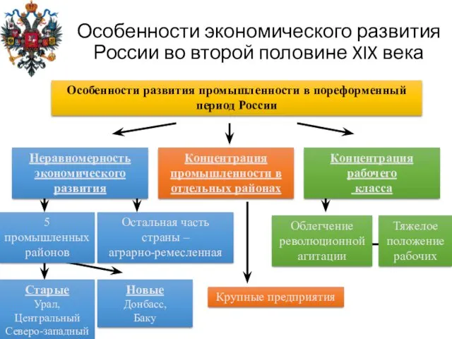 Особенности экономического развития России во второй половине XIX века Особенности развития промышленности в
