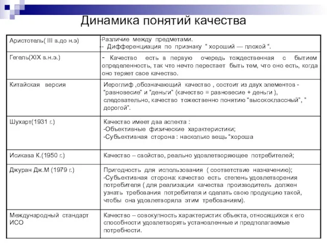 Динамика понятий качества