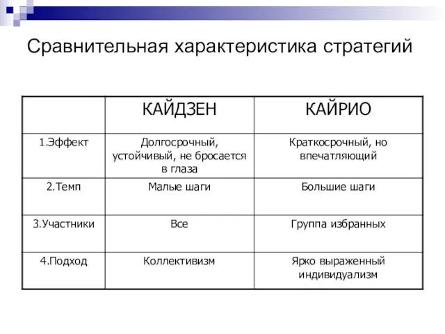 Сравнительная характеристика стратегий