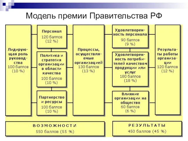 Модель премии Правительства РФ