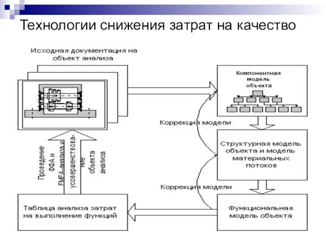 Технологии снижения затрат на качество