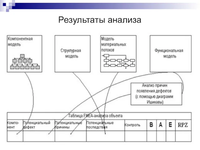 Результаты анализа