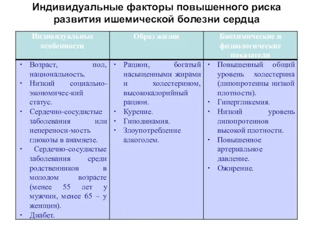 Индивидуальные факторы повышенного риска развития ишемической болезни сердца