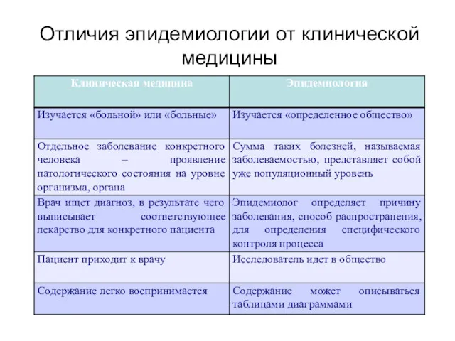 Отличия эпидемиологии от клинической медицины