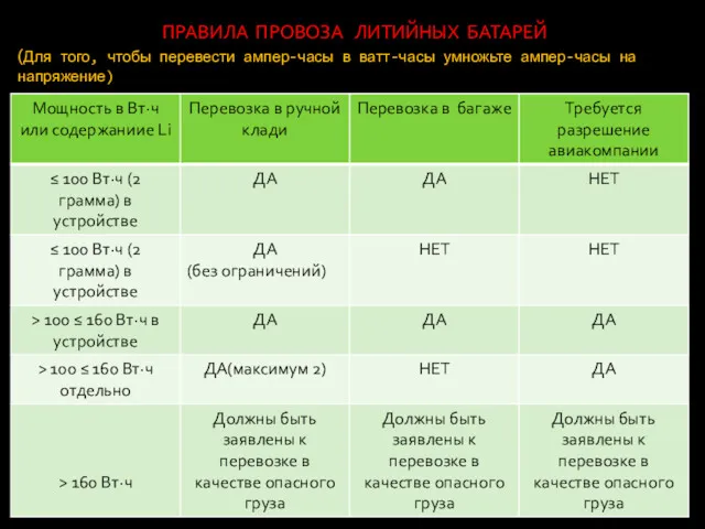 ПРАВИЛА ПРОВОЗА ЛИТИЙНЫХ БАТАРЕЙ (Для того, чтобы перевести ампер-часы в ватт-часы умножьте ампер-часы на напряжение)