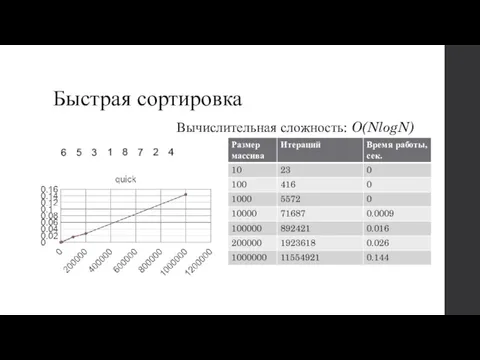 Быстрая сортировка Вычислительная сложность: O(NlogN)