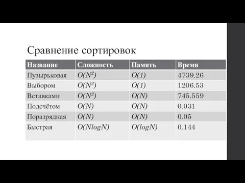 Сравнение сортировок