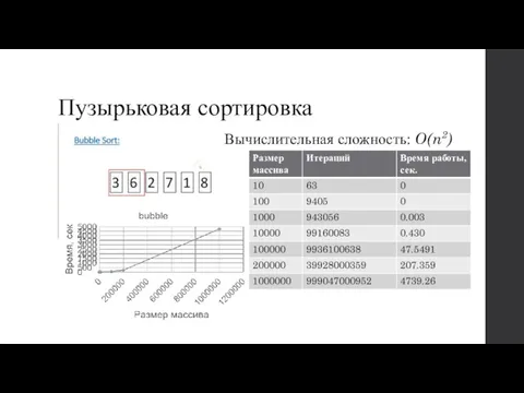 Пузырьковая сортировка Вычислительная сложность: O(n2)