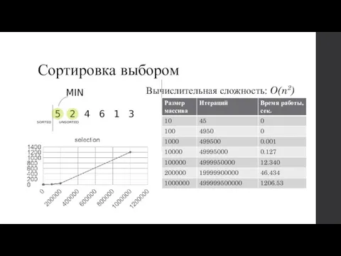 Сортировка выбором Вычислительная сложность: O(n2)