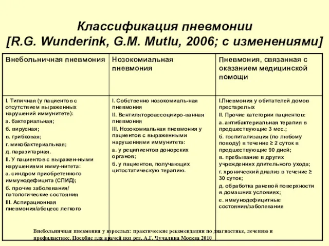 Классификация пневмонии [R.G. Wunderink, G.M. Mutlu, 2006; с изменениями] Внебольничная