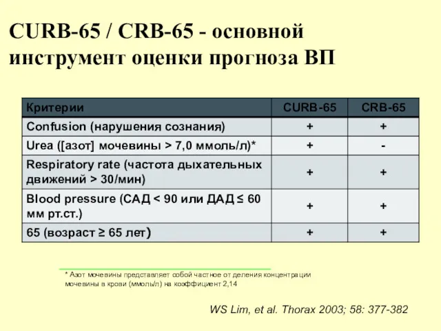 CURB-65 / CRB-65 - основной инструмент оценки прогноза ВП *